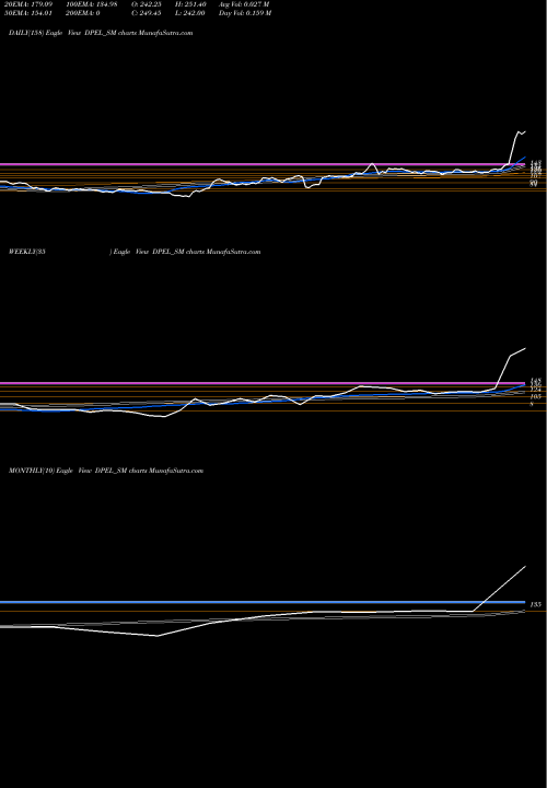 Trend of Divine Power DPEL_SM TrendLines Divine Power Energy Ltd DPEL_SM share NSE Stock Exchange 