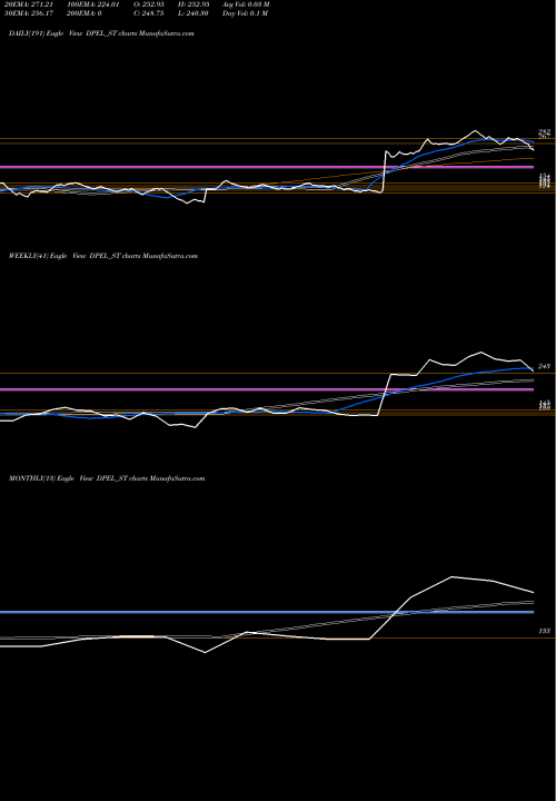 Trend of Divine Power DPEL_ST TrendLines Divine Power Energy Ltd DPEL_ST share NSE Stock Exchange 