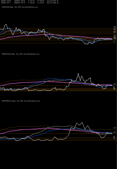 Trend of Dhunseri Petrochem DPL TrendLines Dhunseri Petrochem Limited DPL share NSE Stock Exchange 