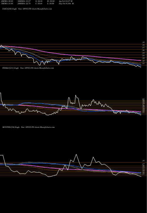 Trend of Dpsc DPSCLTD TrendLines DPSC Limited DPSCLTD share NSE Stock Exchange 