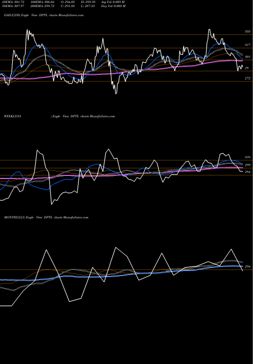 Trend of Dhunseri Petrochem DPTL TrendLines Dhunseri Petrochem Limited DPTL share NSE Stock Exchange 