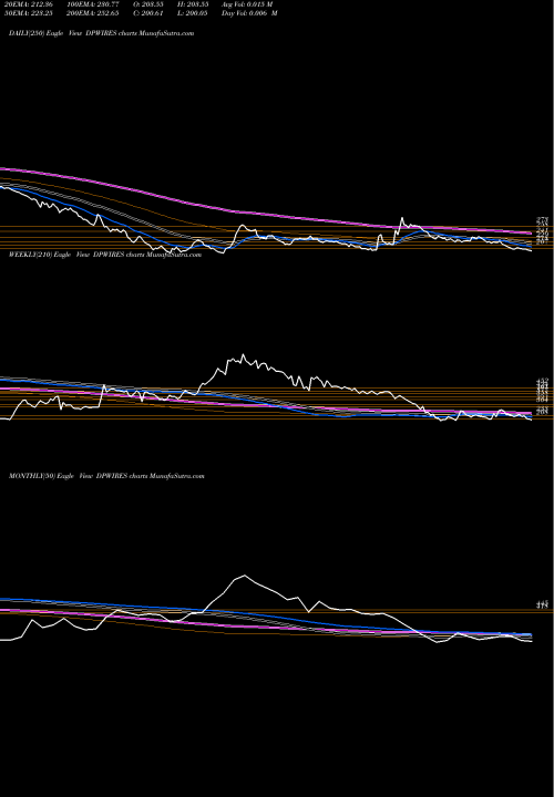 Trend of D P DPWIRES TrendLines D P Wires Limited DPWIRES share NSE Stock Exchange 