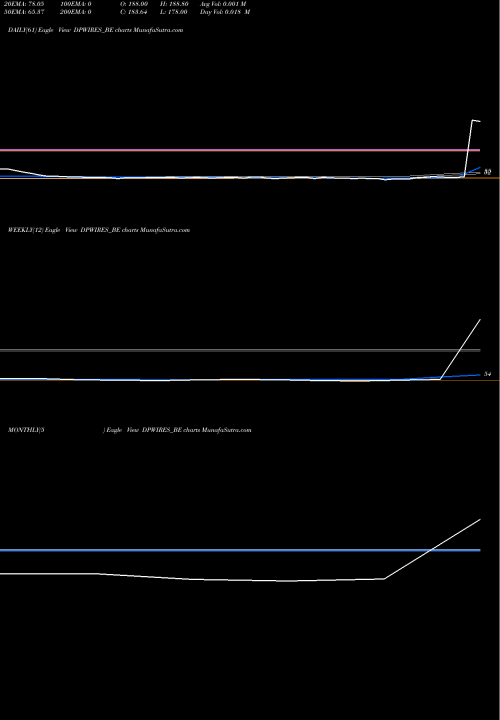 Trend of D P DPWIRES_BE TrendLines D P Wires Limited DPWIRES_BE share NSE Stock Exchange 