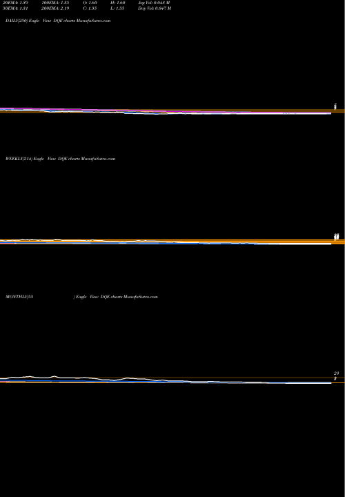Trend of Dq Entertainment DQE TrendLines DQ Entertainment (International) Limited DQE share NSE Stock Exchange 