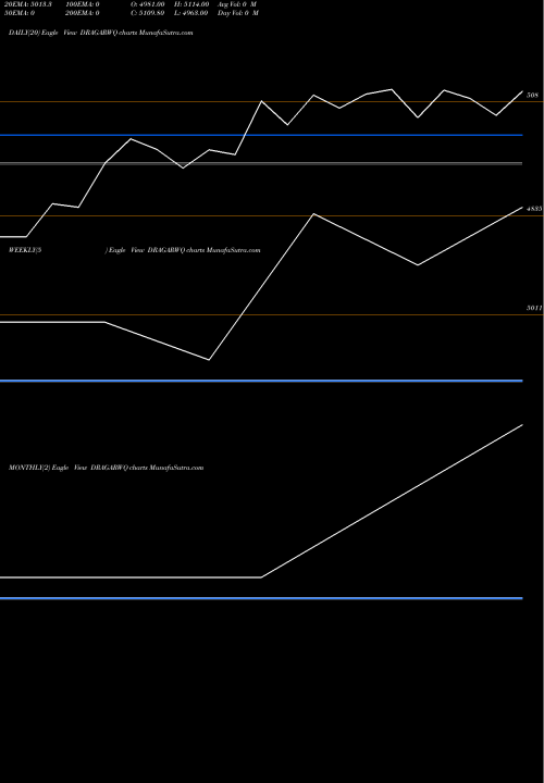 Trend of Dr Agarwal DRAGARWQ TrendLines Dr. Agarwal's Eye Hosp L DRAGARWQ share NSE Stock Exchange 