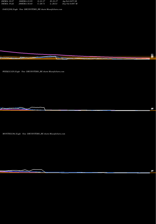 Trend of Drc Systems DRCSYSTEMS_BE TrendLines Drc Systems India Limited DRCSYSTEMS_BE share NSE Stock Exchange 