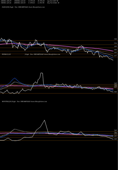 Trend of Dreamfolks Services DREAMFOLKS TrendLines Dreamfolks Services Ltd DREAMFOLKS share NSE Stock Exchange 