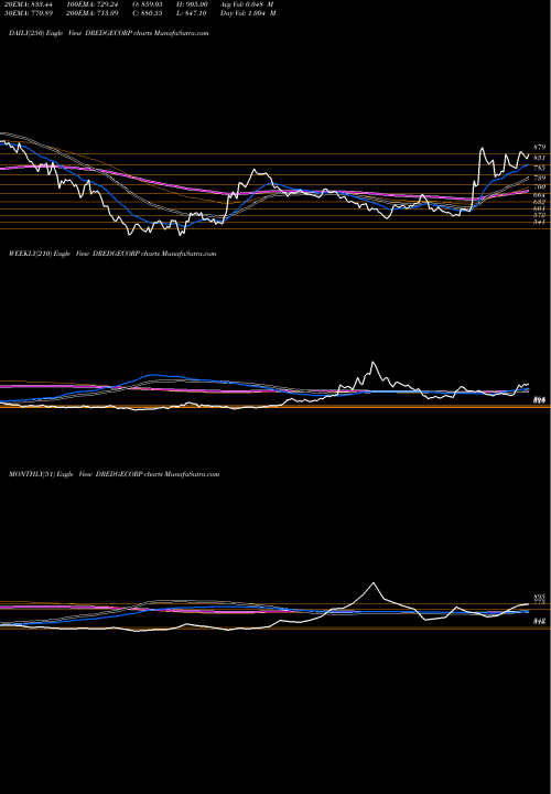 Trend of Dredging Corporation DREDGECORP TrendLines Dredging Corporation Of India Limited DREDGECORP share NSE Stock Exchange 