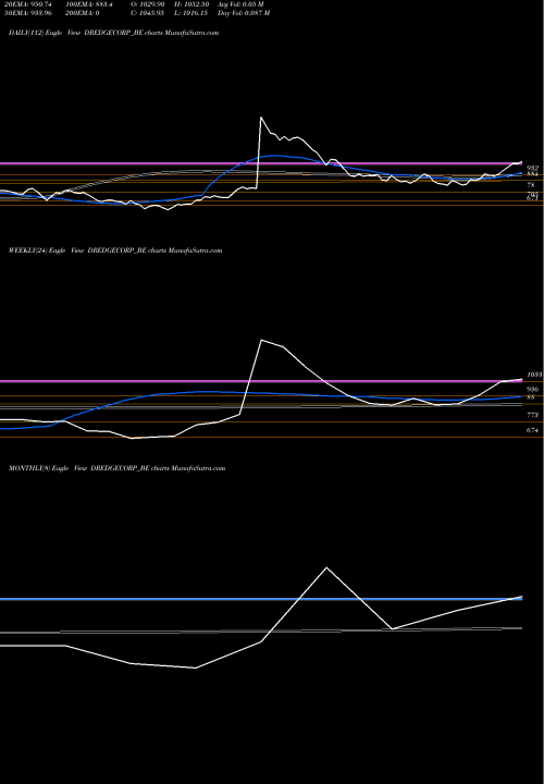 Trend of Dredging Corp DREDGECORP_BE TrendLines Dredging Corp Of India DREDGECORP_BE share NSE Stock Exchange 