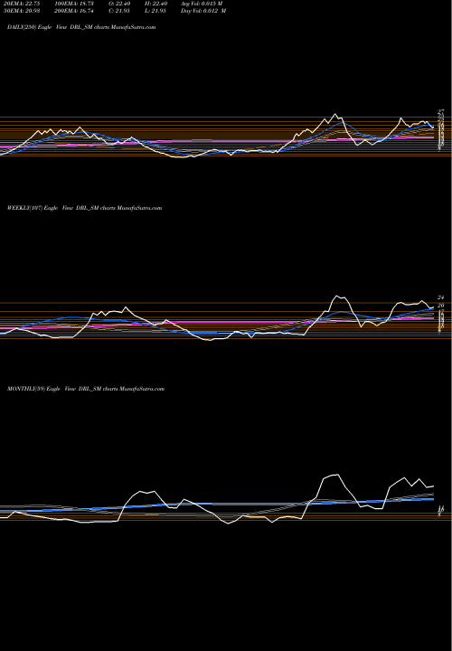 Trend of Dhanuka Realty DRL_SM TrendLines Dhanuka Realty Limited DRL_SM share NSE Stock Exchange 