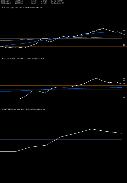Trend of Dhanuka Realty DRL_ST TrendLines Dhanuka Realty Limited DRL_ST share NSE Stock Exchange 
