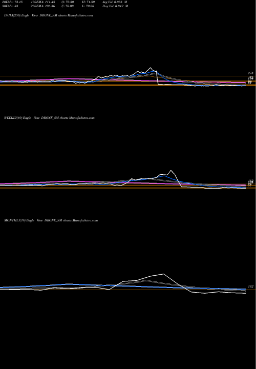 Trend of Drone Destination DRONE_SM TrendLines Drone Destination Limited DRONE_SM share NSE Stock Exchange 
