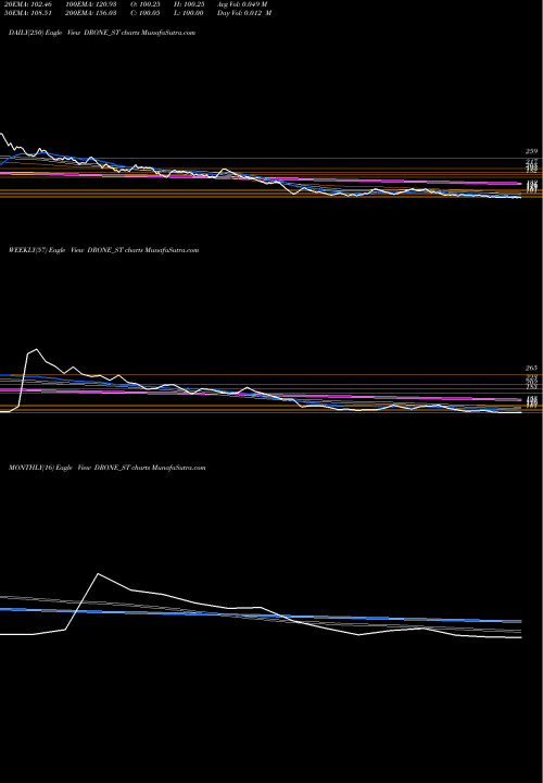 Trend of Drone Destination DRONE_ST TrendLines Drone Destination Limited DRONE_ST share NSE Stock Exchange 