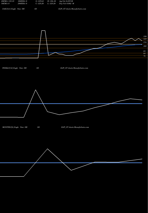 Trend of Drs Dilip DRSDILIP_ST TrendLines Drs Dilip Roadlines Ltd. DRSDILIP_ST share NSE Stock Exchange 