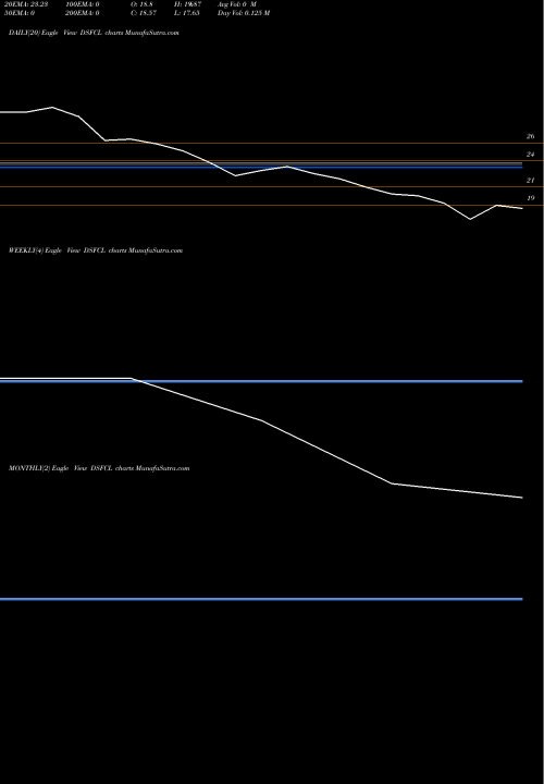 Trend of Dcm Shriram DSFCL TrendLines Dcm Shriram Fine Chem Ltd DSFCL share NSE Stock Exchange 