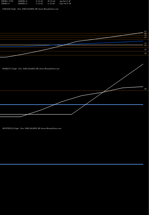 Trend of Ds Kulkarni DSKULKARNI_BE TrendLines Ds Kulkarni Developers L DSKULKARNI_BE share NSE Stock Exchange 