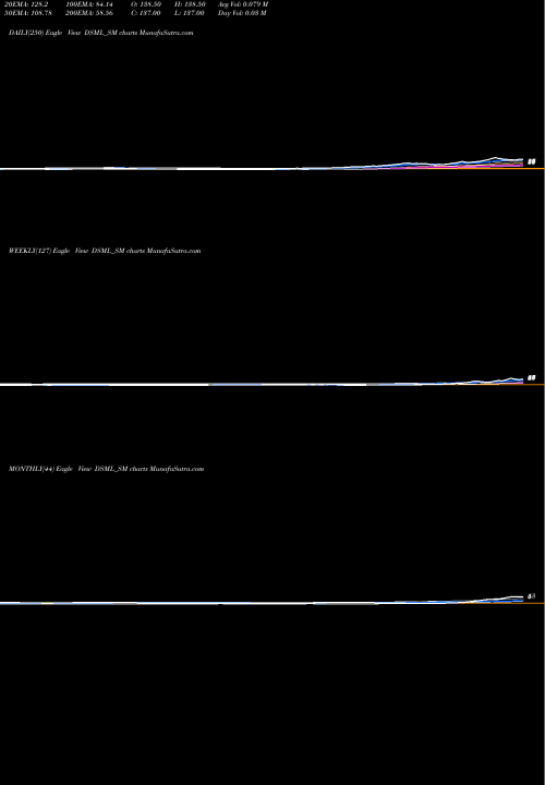 Trend of Debock Sale DSML_SM TrendLines Debock Sale Marketing Ltd DSML_SM share NSE Stock Exchange 