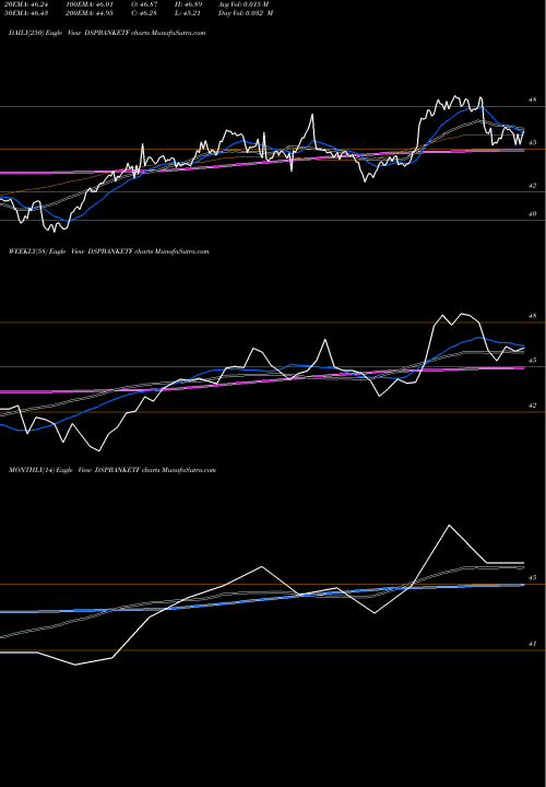 Trend of Dspamc Dspbanketf DSPBANKETF TrendLines Dspamc - Dspbanketf DSPBANKETF share NSE Stock Exchange 