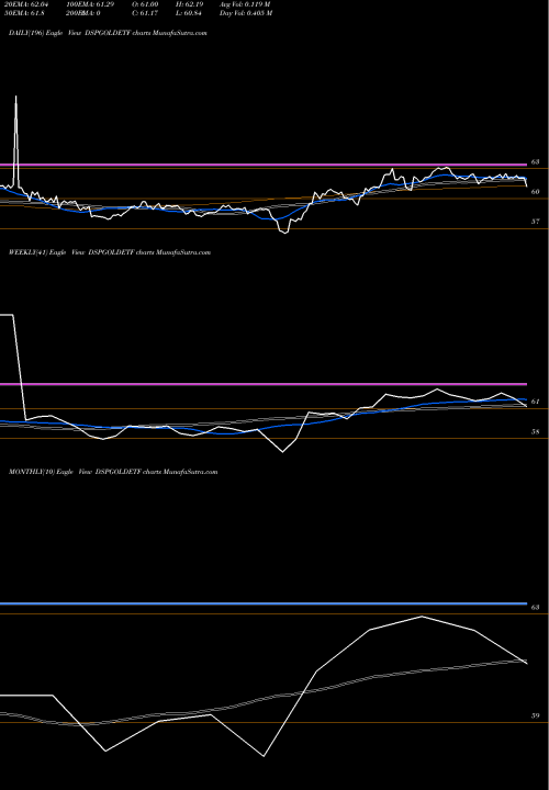 Trend of Dspamc Dspgoldetf DSPGOLDETF TrendLines Dspamc - Dspgoldetf DSPGOLDETF share NSE Stock Exchange 