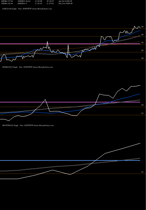 Trend of Dspamc Dspitetf DSPITETF TrendLines Dspamc - Dspitetf DSPITETF share NSE Stock Exchange 