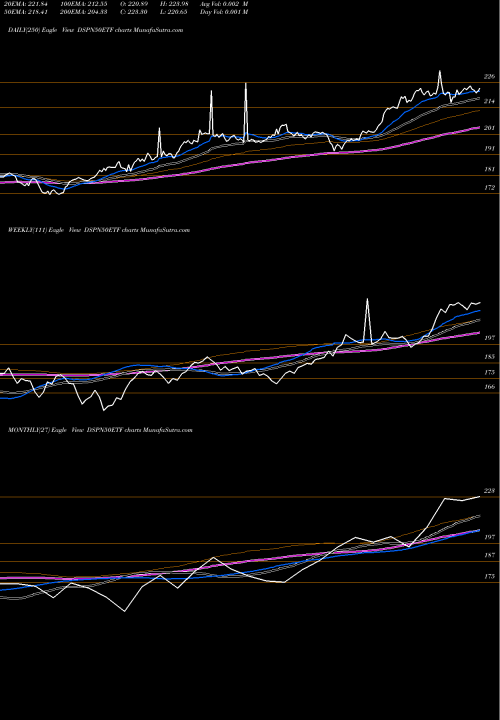 Trend of Dspamc Dspn50etf DSPN50ETF TrendLines Dspamc - Dspn50etf DSPN50ETF share NSE Stock Exchange 