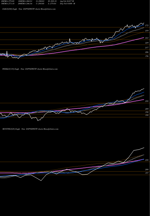 Trend of Dspamc Dspnewetf DSPNEWETF TrendLines Dspamc - Dspnewetf DSPNEWETF share NSE Stock Exchange 