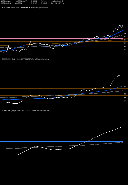 Trend of Dspamc Dsppsbketf DSPPSBKETF TrendLines Dspamc - Dsppsbketf DSPPSBKETF share NSE Stock Exchange 