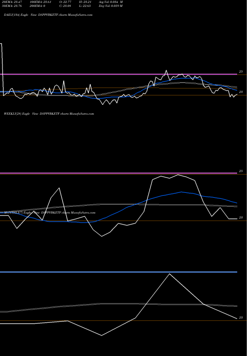 Trend of Dspamc Dsppvbketf DSPPVBKETF TrendLines Dspamc - Dsppvbketf DSPPVBKETF share NSE Stock Exchange 