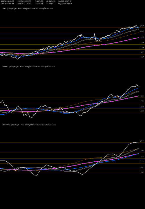 Trend of Dspamc Dspq50etf DSPQ50ETF TrendLines Dspamc - Dspq50etf DSPQ50ETF share NSE Stock Exchange 