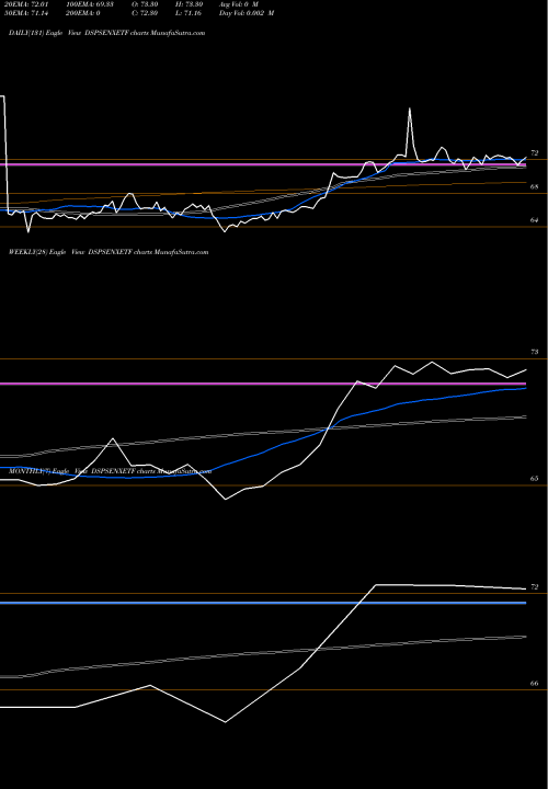 Trend of Dspamc Dspsenxetf DSPSENXETF TrendLines Dspamc - Dspsenxetf DSPSENXETF share NSE Stock Exchange 