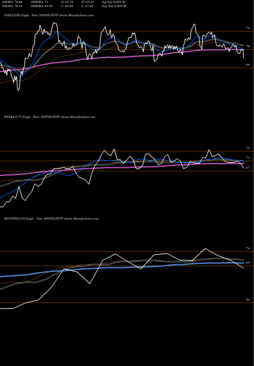Trend of Dspamc Dspsilvetf DSPSILVETF TrendLines Dspamc - Dspsilvetf DSPSILVETF share NSE Stock Exchange 