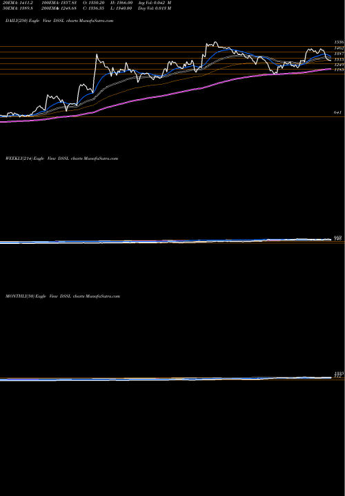 Trend of Dynacons Systems DSSL TrendLines Dynacons Systems & Solutions Limited DSSL share NSE Stock Exchange 