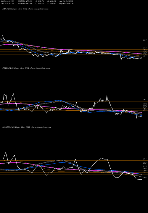 Trend of Dhunseri Tea DTIL TrendLines Dhunseri Tea & Ind. Ltd. DTIL share NSE Stock Exchange 