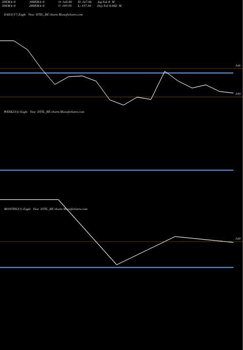 Trend of Dhunseri Tea DTIL_BE TrendLines Dhunseri Tea & Ind. Ltd. DTIL_BE share NSE Stock Exchange 