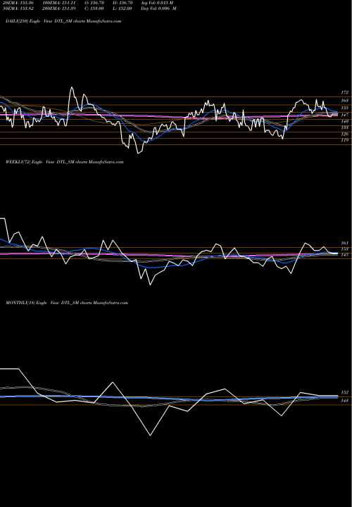 Trend of Diensten Tech DTL_SM TrendLines Diensten Tech Limited DTL_SM share NSE Stock Exchange 