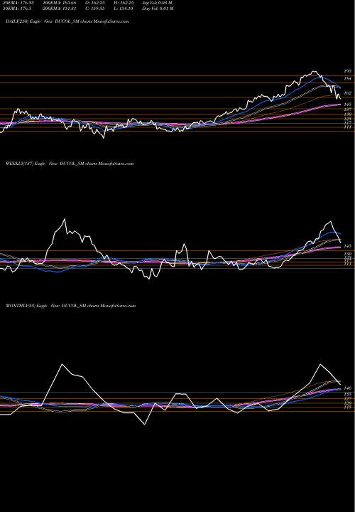 Trend of Ducol Orgs DUCOL_SM TrendLines Ducol Orgs And Colours Lt DUCOL_SM share NSE Stock Exchange 