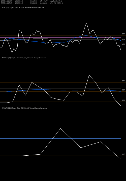 Trend of Ducol Orgs DUCOL_ST TrendLines Ducol Orgs And Colours Lt DUCOL_ST share NSE Stock Exchange 