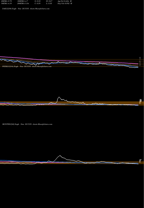 Trend of Ducon Infratechnologies DUCON TrendLines Ducon Infratechnologies Limited DUCON share NSE Stock Exchange 
