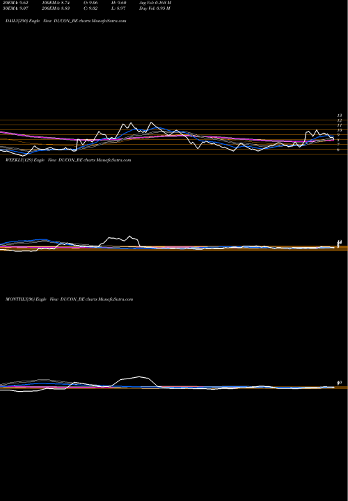 Trend of Ducon Infratechnologies DUCON_BE TrendLines Ducon Infratechnologies L DUCON_BE share NSE Stock Exchange 