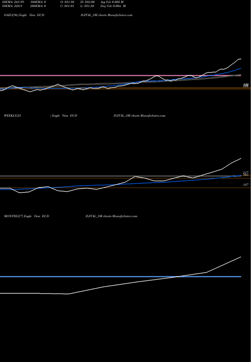 Trend of Du Digital DUDIGITAL_SM TrendLines Du Digital Technolog Ltd DUDIGITAL_SM share NSE Stock Exchange 
