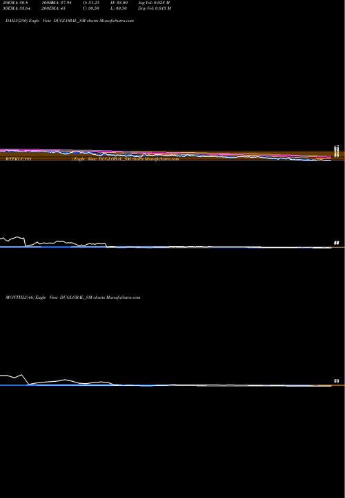Trend of Dudigital Global DUGLOBAL_SM TrendLines Dudigital Global Limited DUGLOBAL_SM share NSE Stock Exchange 