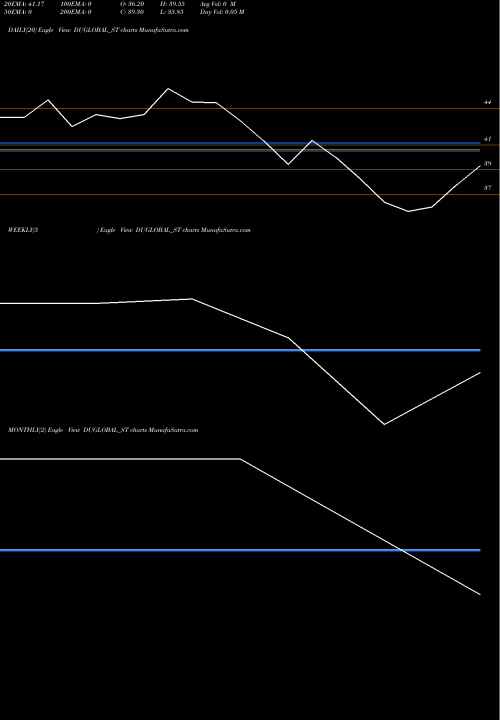 Trend of Dudigital Global DUGLOBAL_ST TrendLines Dudigital Global Limited DUGLOBAL_ST share NSE Stock Exchange 