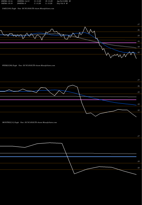 Trend of Duncans Industries DUNCANSLTD TrendLines Duncans Industries Limited DUNCANSLTD share NSE Stock Exchange 