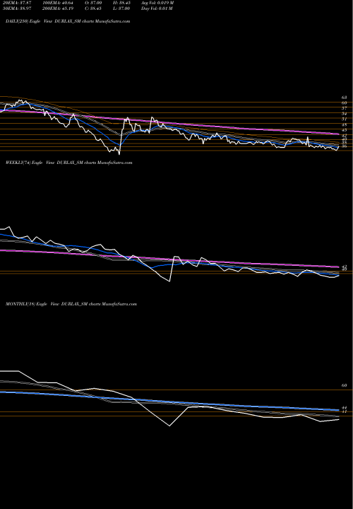 Trend of Durlax Top DURLAX_SM TrendLines Durlax Top Surface Ltd DURLAX_SM share NSE Stock Exchange 