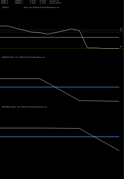 Trend of Durlax Top DURLAX_ST TrendLines Durlax Top Surface Ltd DURLAX_ST share NSE Stock Exchange 