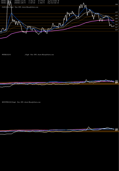 Trend of Dhunseri Ventures DVL TrendLines Dhunseri Ventures Limited DVL share NSE Stock Exchange 