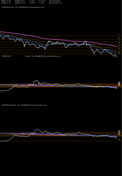 Trend of Dwarikesh Sugar DWARKESH TrendLines Dwarikesh Sugar Industries Limited DWARKESH share NSE Stock Exchange 