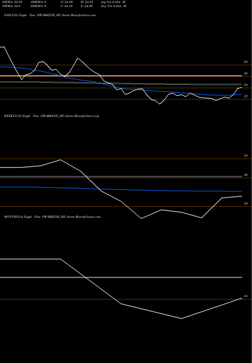 Trend of Dwarikesh Sugar DWARKESH_BE TrendLines Dwarikesh Sugar Ind Ltd DWARKESH_BE share NSE Stock Exchange 