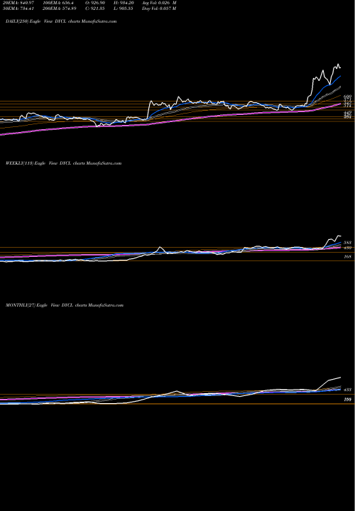 Trend of Dynamic Cables DYCL TrendLines Dynamic Cables Limited DYCL share NSE Stock Exchange 