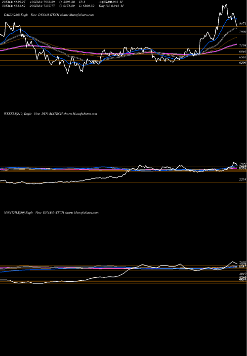 Trend of Dynamatic Technologies DYNAMATECH TrendLines Dynamatic Technologies Limited DYNAMATECH share NSE Stock Exchange 